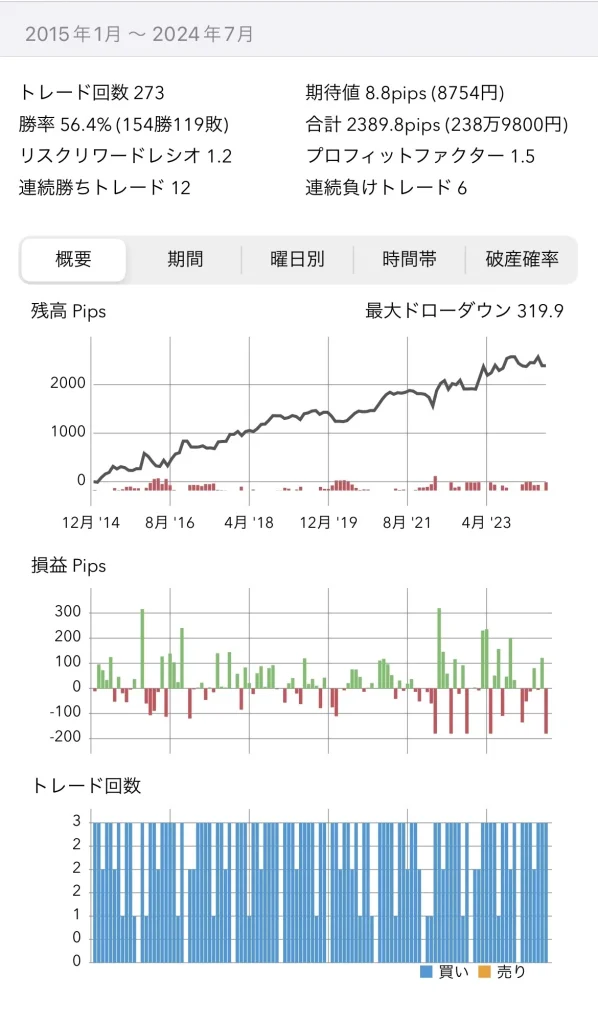 fx アノマリー　検証