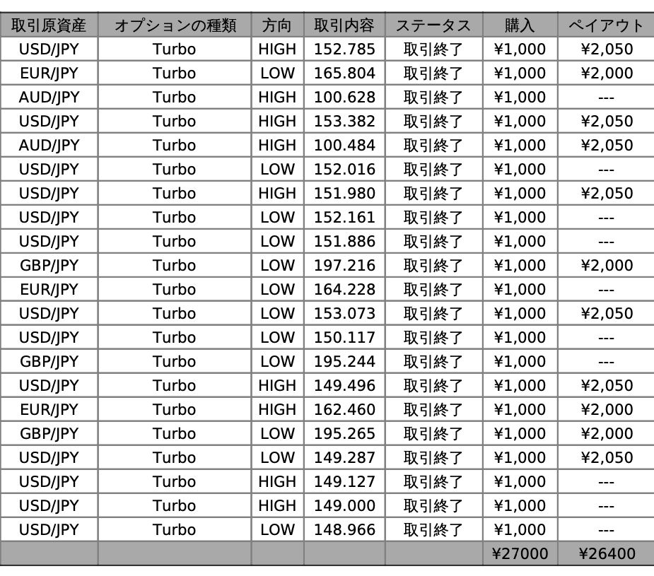 バイナリーオプション　検証